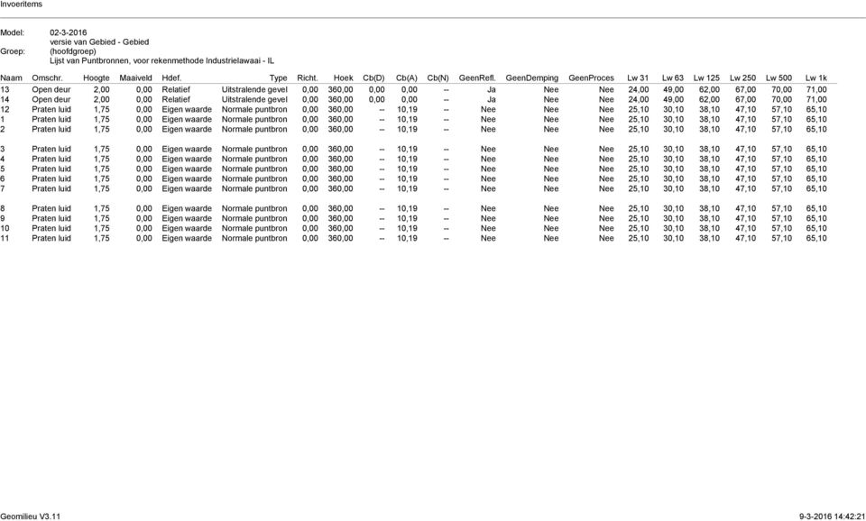 GeenDemping GeenProces Lw 31 Lw 63 Lw 125 Lw 250 Lw 500 Lw 1k 13 Open deur 2,00 0,00 Relatief Uitstralende gevel 0,00 360,00 0,00 0,00 -- Ja Nee Nee 24,00 49,00 62,00 67,00 70,00 71,00 14 Open deur