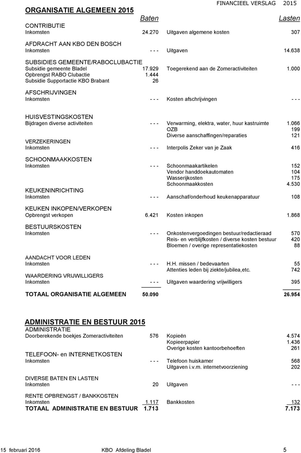 444 Subsidie Supportactie KBO Brabant 26 AFSCHRIJVINGEN Inkomsten - - - Kosten afschrijvingen - - - HUISVESTINGSKOSTEN Bijdragen diverse activiteiten - - - Verwarming, elektra, water, huur kastruimte