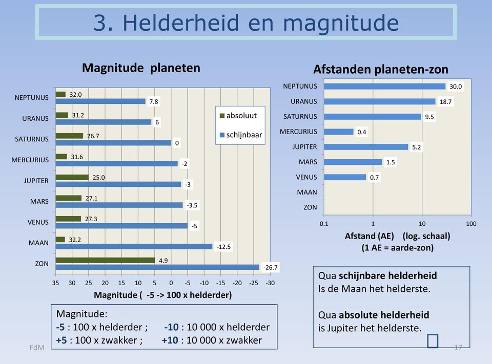 5-15 Magnitude ( -5 -> 100 x helderder) absoluut schijnbaar Magnitude: -5 : 100 x helderder ; -10 : 10 000 x helderder +5 : 100 x zwakker ; +10 : 10 000 x zwakker