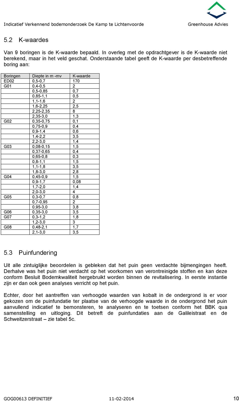 Onderstaande tabel geeft de K-waarde per desbetreffende boring aan: Boringen Diepte in m -mv K-waarde ED2,5-,7 17 G1,4-,5 2,5-,85,7,85-1,1,5 1,1-1,6 2 1,6-2,25 2,5 2,25-2,35 8 2,35-3, 1,3