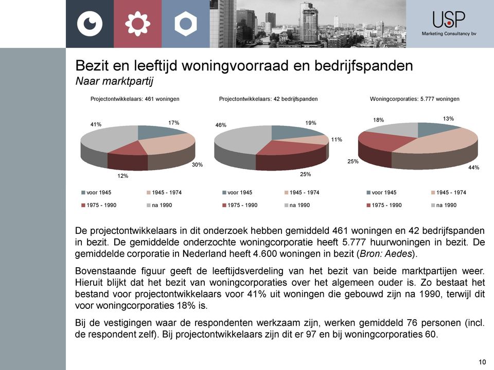 dit onderzoek hebben gemiddeld 461 woningen en 42 bedrijfspanden in bezit. De gemiddelde onderzochte woningcorporatie heeft 5.777 huurwoningen in bezit. De gemiddelde corporatie in Nederland heeft 4.