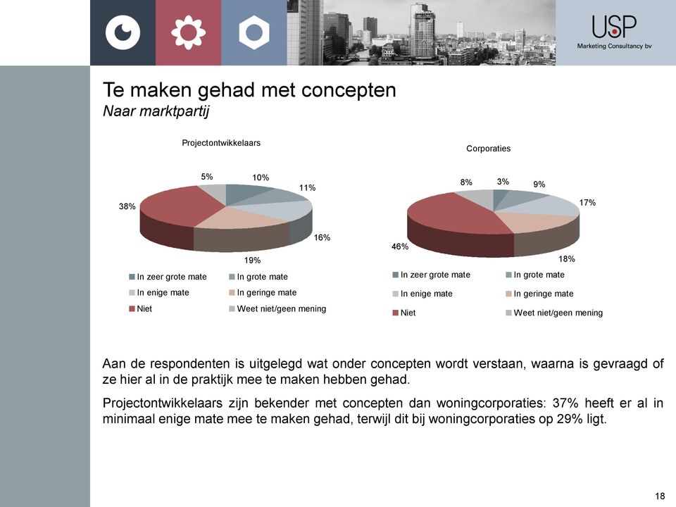 respondenten is uitgelegd wat onder concepten wordt verstaan, waarna is gevraagd of ze hier al in de praktijk mee te maken hebben gehad.