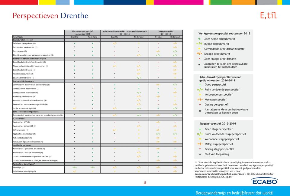 Telefonist/receptionist () + + =/- = - =/- =/- Krappe arbeidsmarkt =/+ Ruime arbeidsmarkt - Zeer krappe arbeidsmarkt Secretarieel medewerker () + - - =/- Aantallen onvoldoende groot om betrouwbare