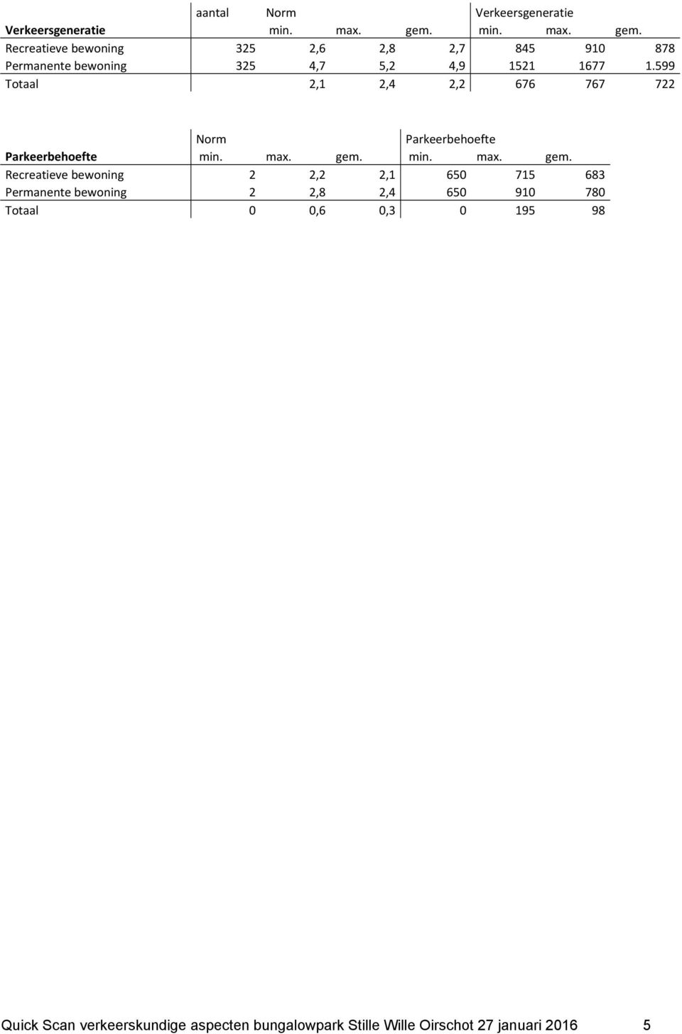 599 Totaal 2,1 2,4 2,2 676 767 722 Norm Parkeerbehoefte Parkeerbehoefte min. max. gem.