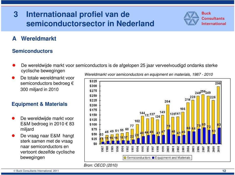 Wereldmarkt voor semiconductors en equipment en materials, 1987-2010 Equipment & Materials De wereldwijde markt voor E&M bedroeg in 2010 83 miljard