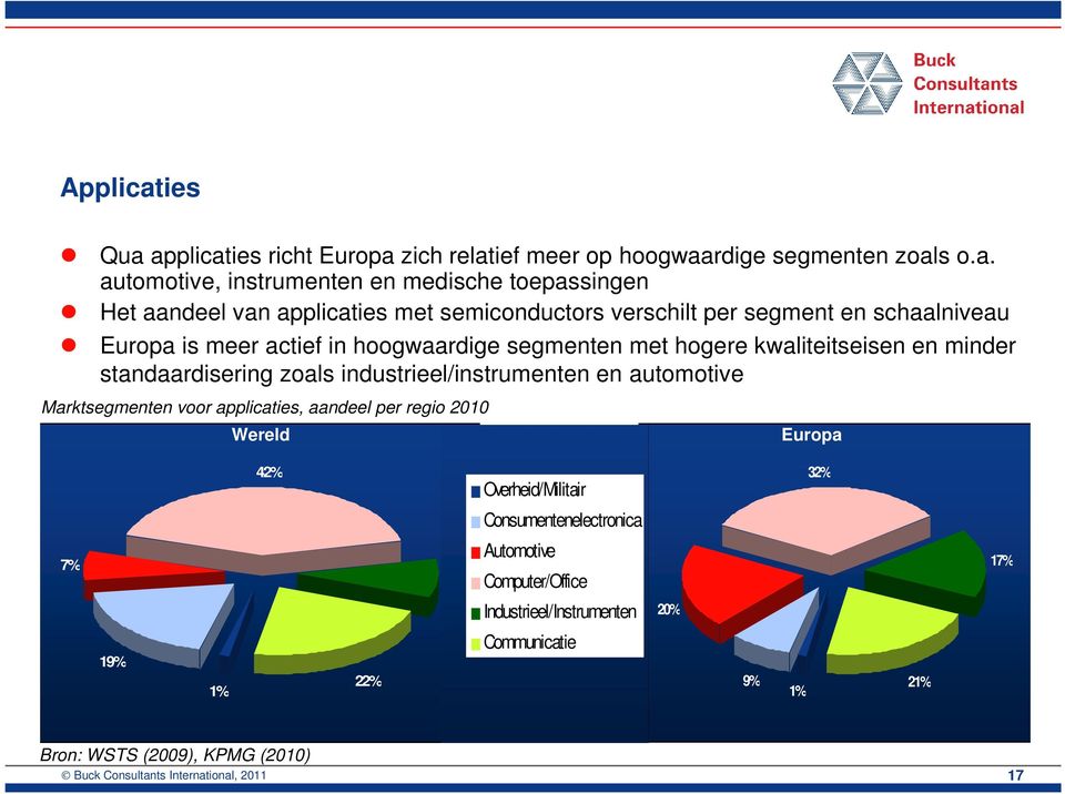 applicaties richt Europa zich relatief meer op hoogwaardige segmenten zoals o.a. automotive, instrumenten en medische toepassingen Het aandeel van applicaties met