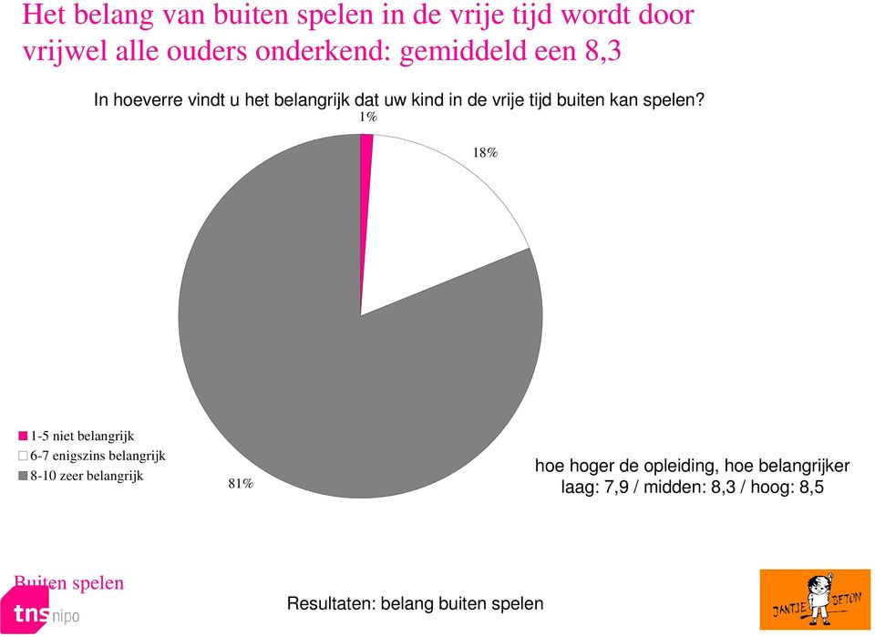 vrije tijd buiten kan spelen?