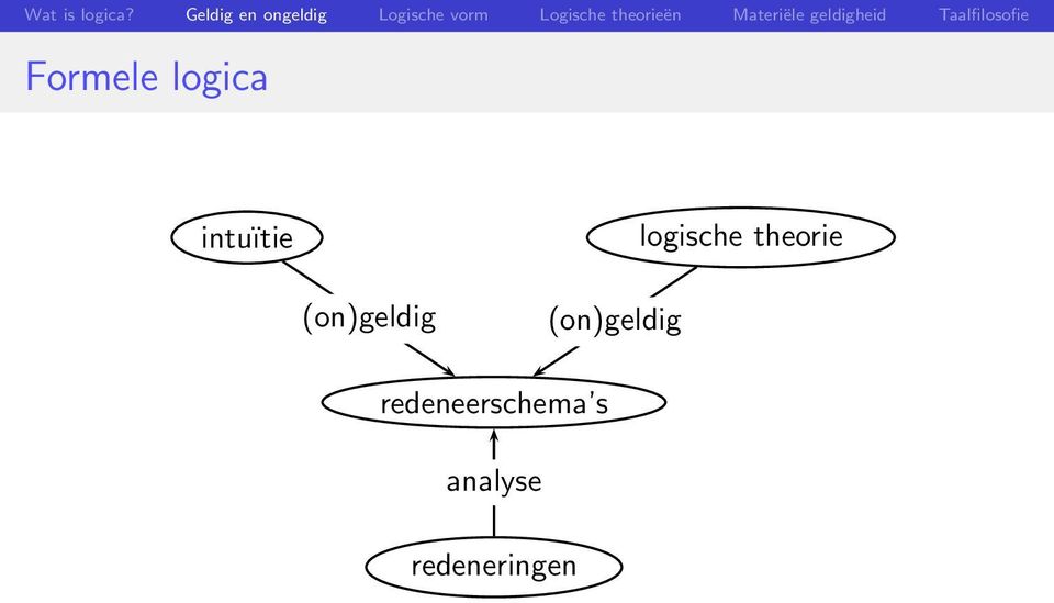 theorieën Materiële geldigheid Taalfilosofie