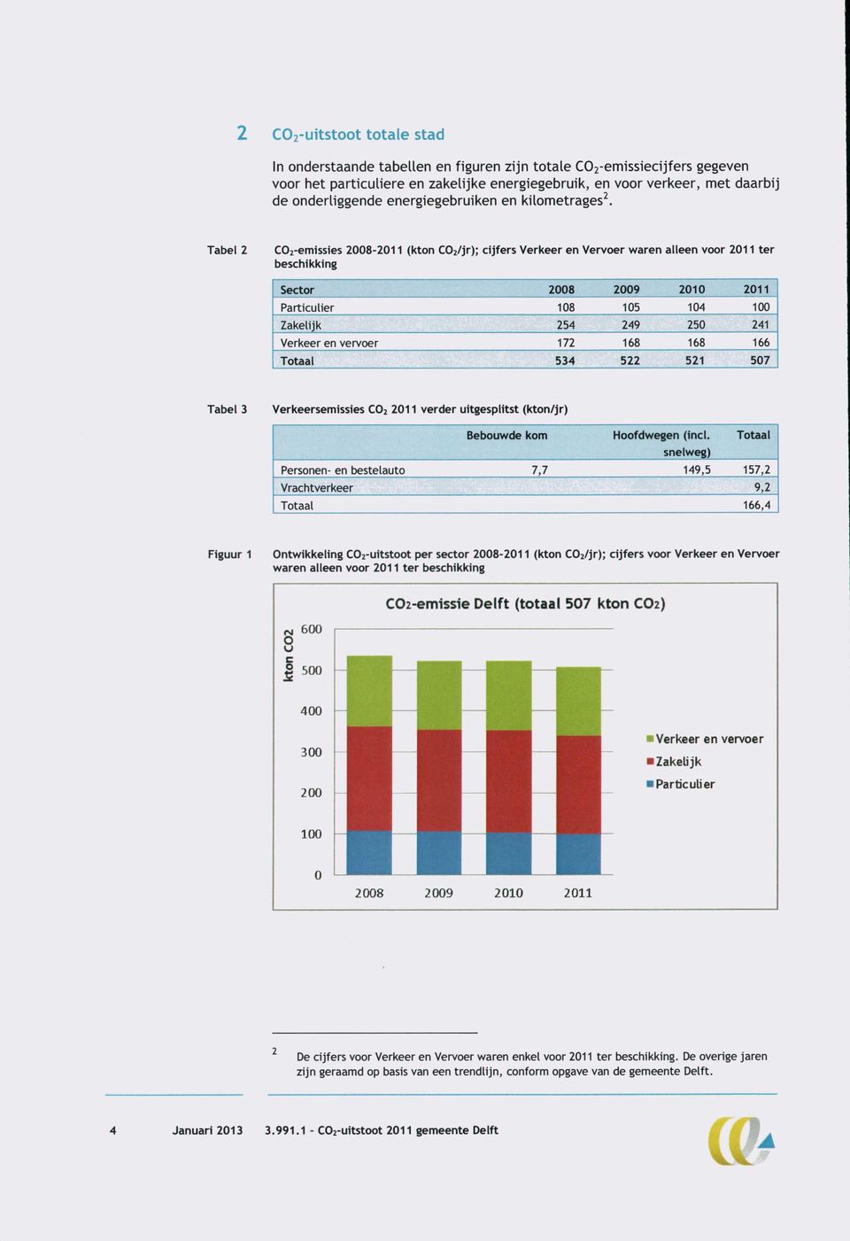 Tabel 2 C02-emissies 2008-2011 (kton COz/jr); cijfers Verkeer en Vervoer waren alleen voor 2011 ter beschikking Sector 2008 2009 2010 2011 Particulier 108 105 104 100 Zakelijk 254 249 250 241 Verkeer