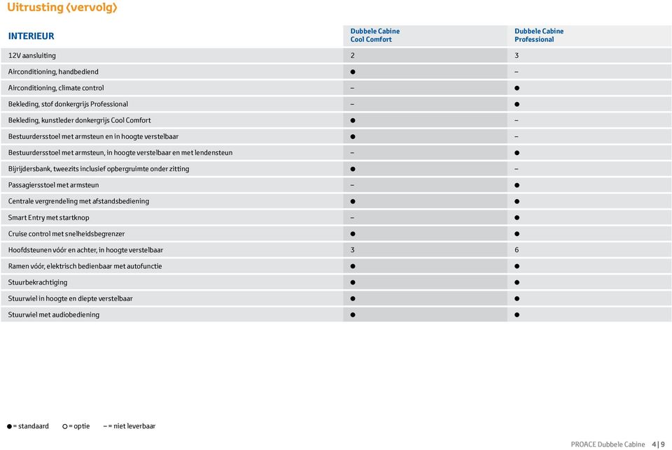 opbergruimte onder zitting Passagiersstoel met armsteun Centrale vergrendeling met afstandsbediening Smart Entry met startknop Cruise control met snelheidsbegrenzer Hoofdsteunen vóór en achter, in