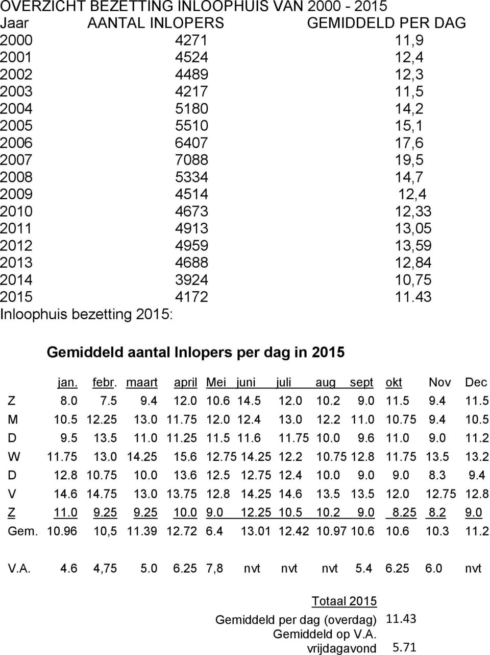 43 Inloophuis bezetting 2015: Gemiddeld aantal Inlopers per dag in 2015 jan. febr. maart april Mei juni juli aug sept okt Nov Dec Z 8.0 7.5 9.4 12.0 10.6 14.5 12.0 10.2 9.0 11.5 9.4 11.5 M 10.5 12.25 13.