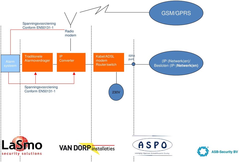 Kabel/ADSL modem Router/switch ISRA punt (IP-)Netwerk(en)/