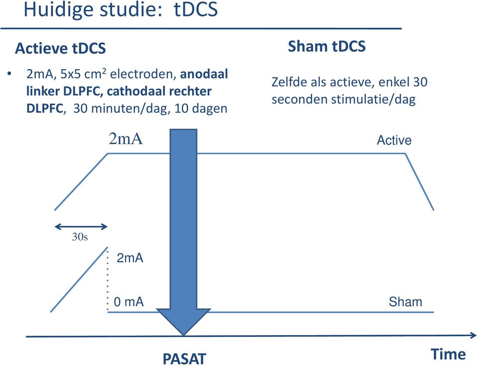 minuten/dag, 10 dagen 2mA Sham tdcs Zelfde als actieve,