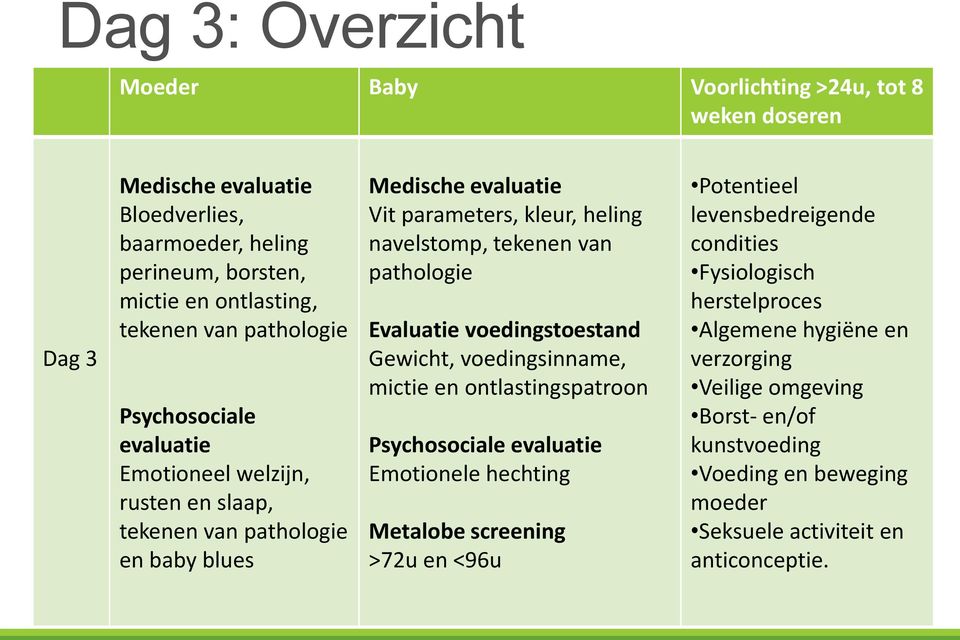 pathologie Evaluatie voedingstoestand Gewicht, voedingsinname, mictie en ontlastingspatroon Psychosociale evaluatie Emotionele hechting Metalobe screening >72u en <96u Potentieel