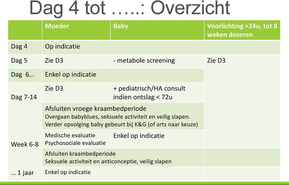 7-14 Week 6-8 1 jaar Enkel op indicatie Zie D3 + pediatrisch/ha consult indien ontslag < 72u Afsluiten vroege kraambedperiode Overgaan