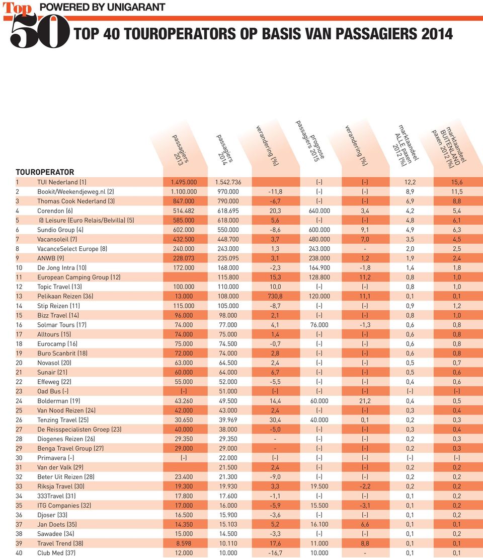 000-11,8 (-) (-) 8,9 11,5 3 Thomas Cook Nederland (3) 847.000 790.000-6,7 (-) (-) 6,9 8,8 4 Corendon (6) 514.482 618.695 2 640.000 3,4 4,2 5,4 5 @ Leisure (Euro Relais/Belvilla) (5) 585.000 618.