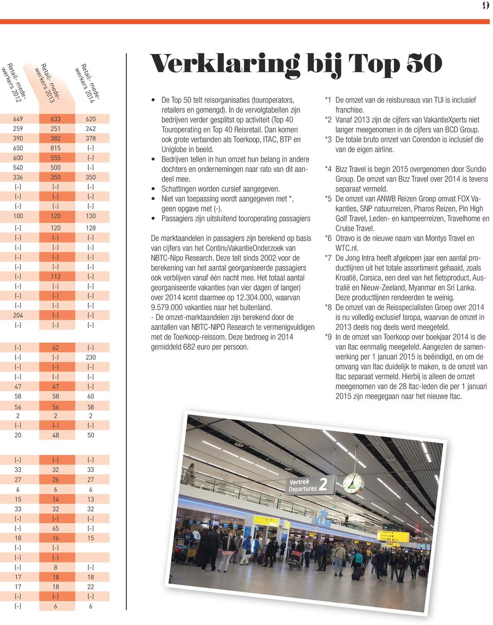 In de vervolgtabellen zijn bedrijven verder gesplitst op activiteit (Top 40 Touroperating en Top 40 Reisretail. Dan komen ook grote verbanden als Toerkoop, ITAC, BTP en Uniglobe in beeld.