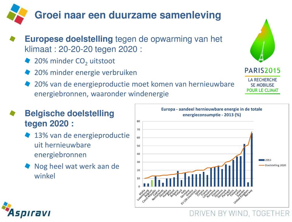 energieproductie moet komen van hernieuwbare energiebronnen, waaronder windenergie Belgische