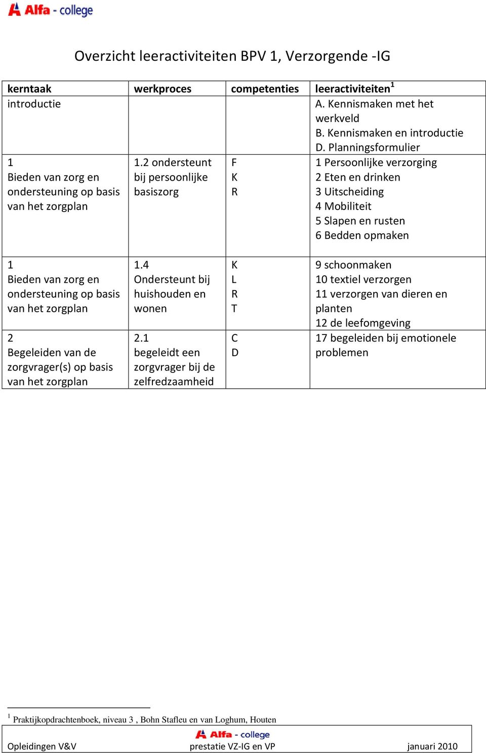 2 ondersteunt bij persoonlijke F K 1 Persoonlijke verzorging 2 Eten en drinken ondersteuning op basis basiszorg van het zorgplan R 3 Uitscheiding 4 Mobiliteit 5 Slapen en rusten 6 Bedden opmaken 1