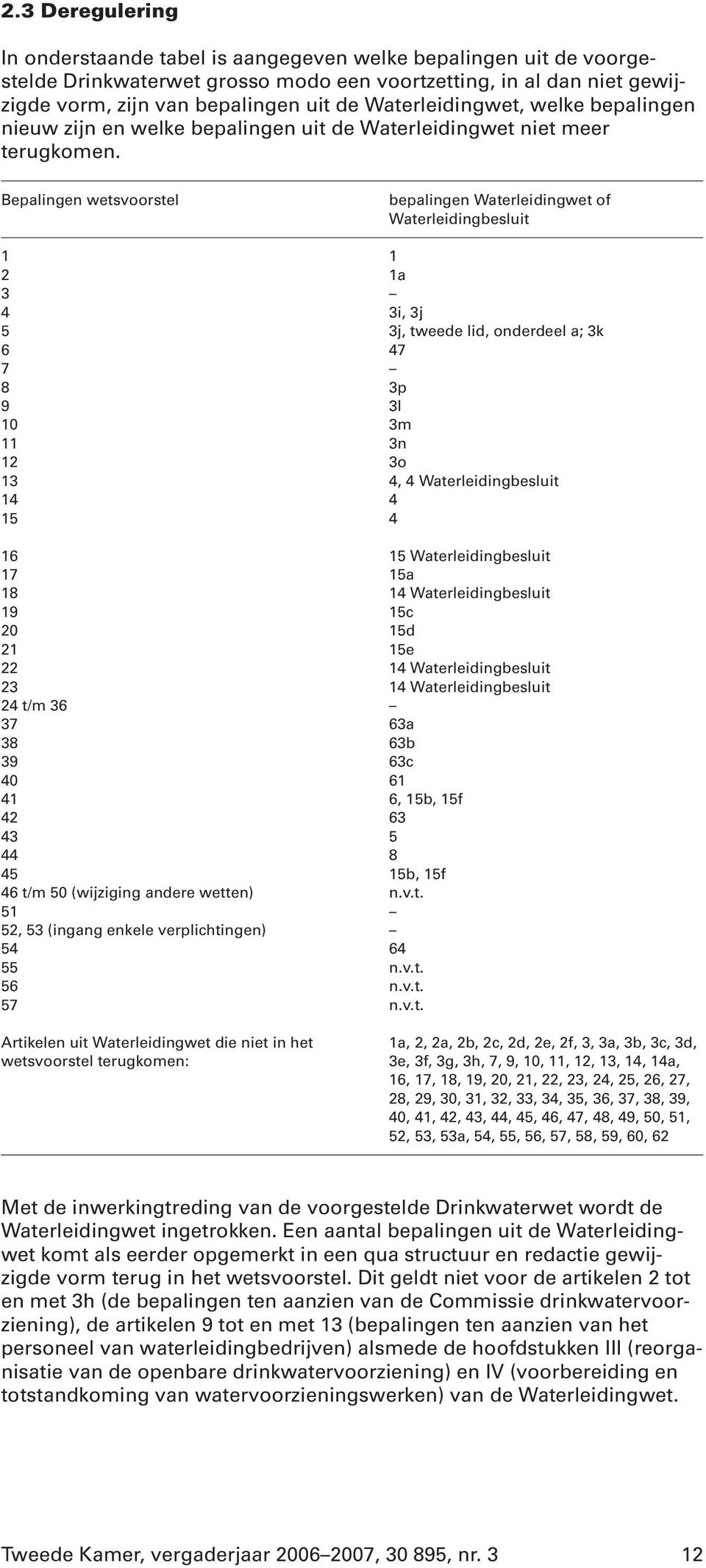 Bepalingen wetsvoorstel bepalingen Waterleidingwet of Waterleidingbesluit 1 1 2 1a 3 4 3i, 3j 5 3j, tweede lid, onderdeel a; 3k 6 47 7 8 3p 9 3l 10 3m 11 3n 12 3o 13 4, 4 Waterleidingbesluit 14 4 15