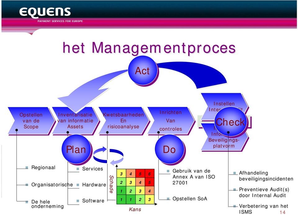 Organisatorische De hele onderneming Services Hardware Software Schade 3 4 5 6 2 3 4 5 1 2 3 4 1 1 2 3 Kans Gebruik van de