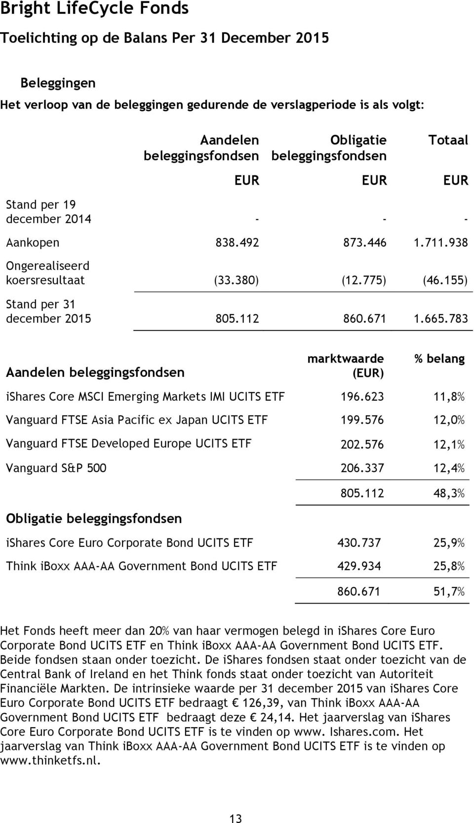 783 Aandelen beleggingsfondsen marktwaarde () % belang ishares Core MSCI Emerging Markets IMI UCITS ETF 196.623 11,8% Vanguard FTSE Asia Pacific ex Japan UCITS ETF 199.