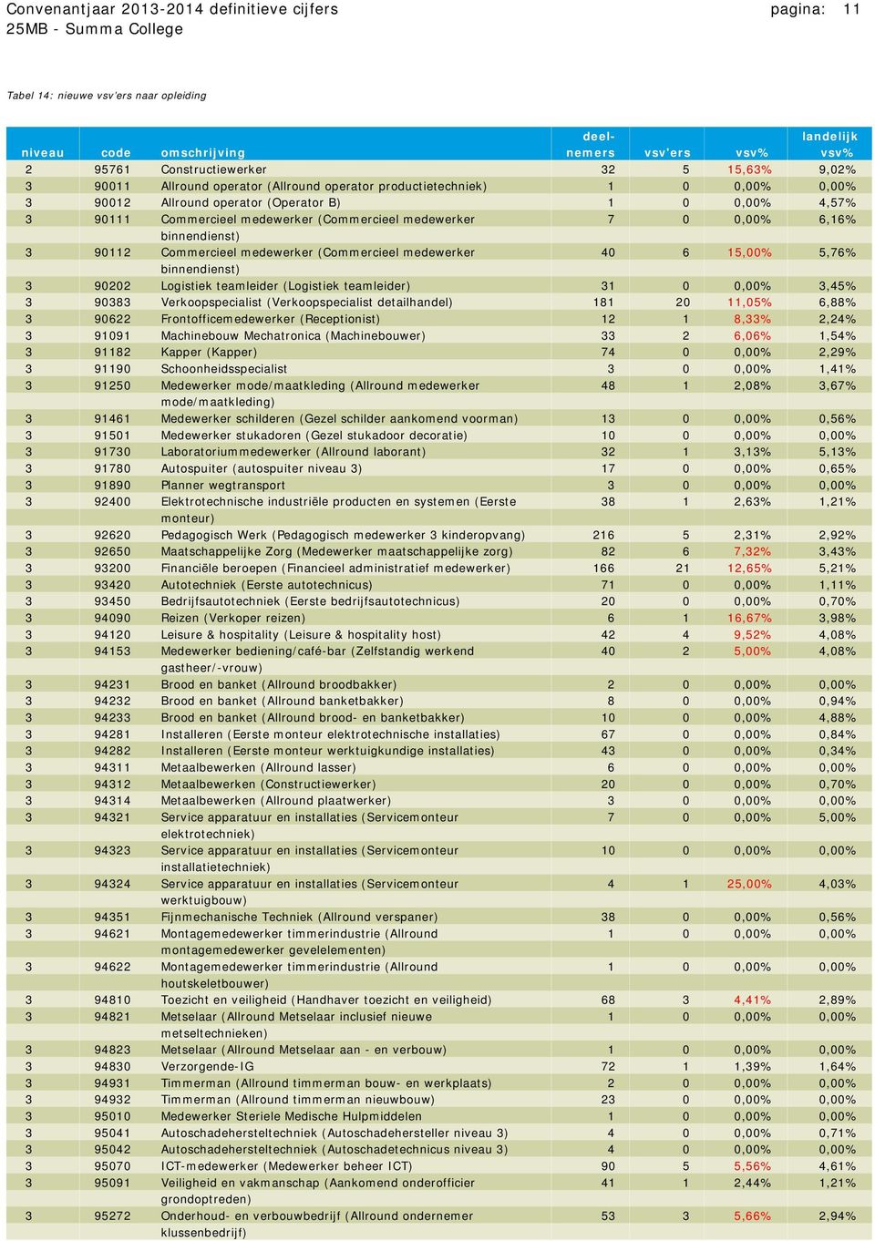 6,16% binnendienst) 3 90112 Commercieel medewerker (Commercieel medewerker 40 6 15,00% 5,76% binnendienst) 3 90202 Logistiek teamleider (Logistiek teamleider) 31 0 0,00% 3,45% 3 90383