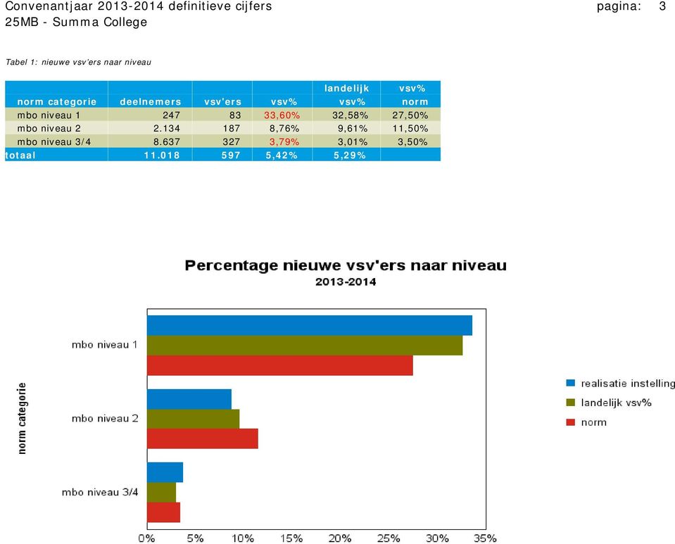 niveau 1 247 83 33,60% 32,58% 27,50% mbo niveau 2 2.