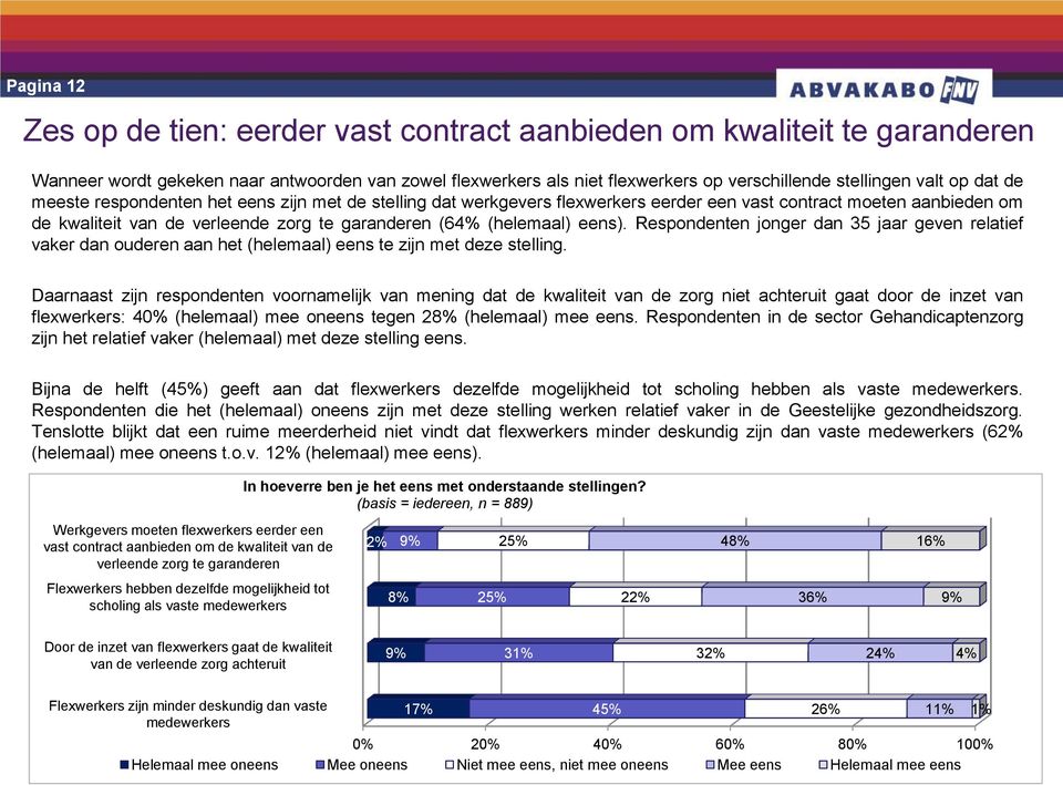 eens). Respondenten jonger dan 35 jaar geven relatief vaker dan ouderen aan het (helemaal) eens te zijn met deze stelling.