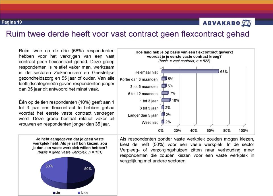 Van alle leeftijdscategorieën geven respondenten jonger dan 35 jaar dit antwoord het minst vaak.