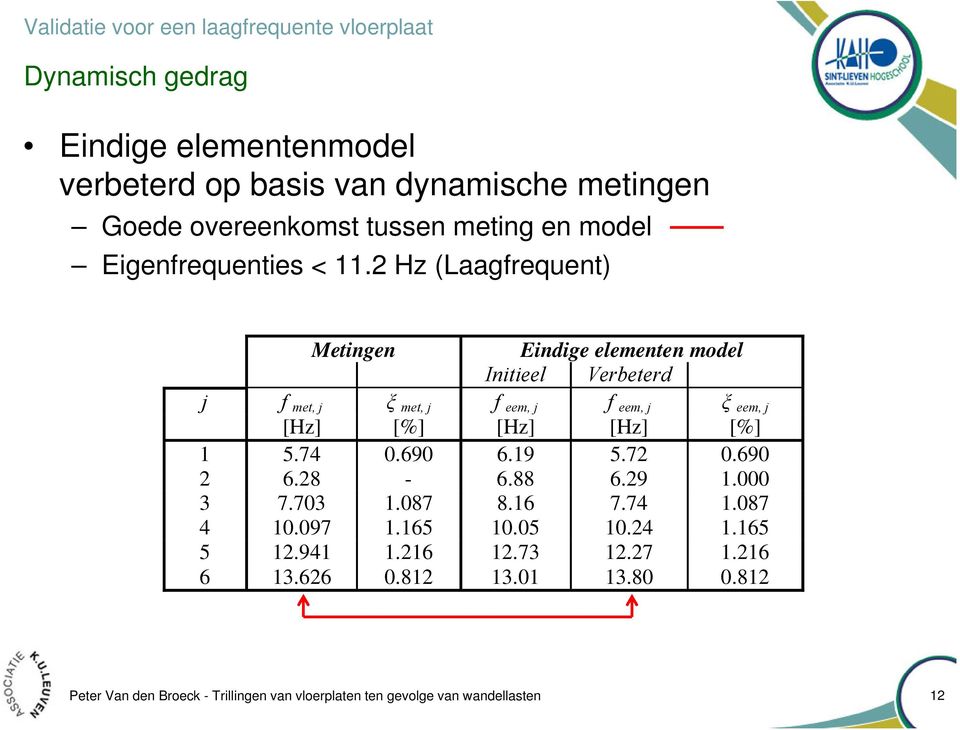 2 Hz (Laagfrequent) Metingen Eindige elementen model Initieel Verbeterd j f met, j ξ met, j f eem, j f eem, j ξ eem, j [Hz] [%] [Hz] [Hz] [%] 1 5.