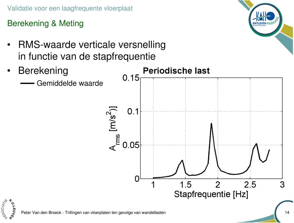 stapfrequentie Berekening Gemiddelde waarde Peter Van den