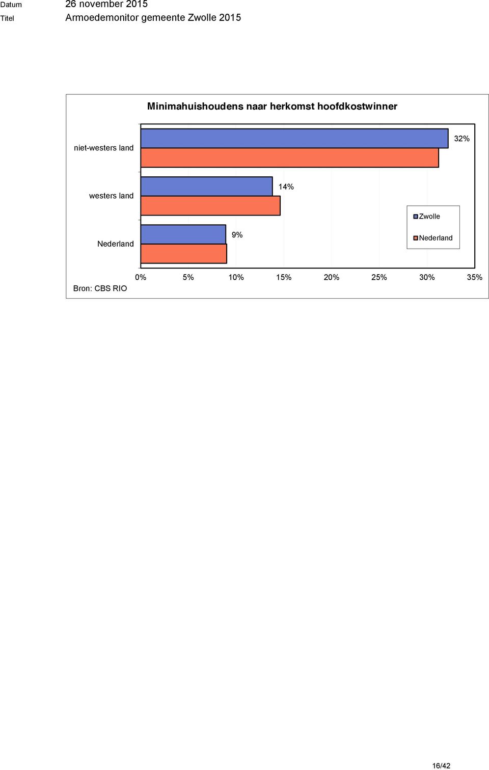 hoofdkostwinner niet-westers land 32% westers land 14%