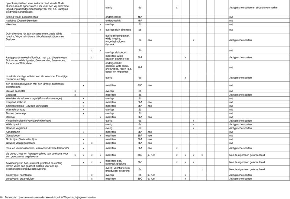 karm zand van de Oude Duinen aan de oppervlakte. Hier komt een vrij zeldzame lage duingraslandgemeenschap voor met o.a. Buntgras en diverse korstmossen overig 6a x Ja: typische soorten en