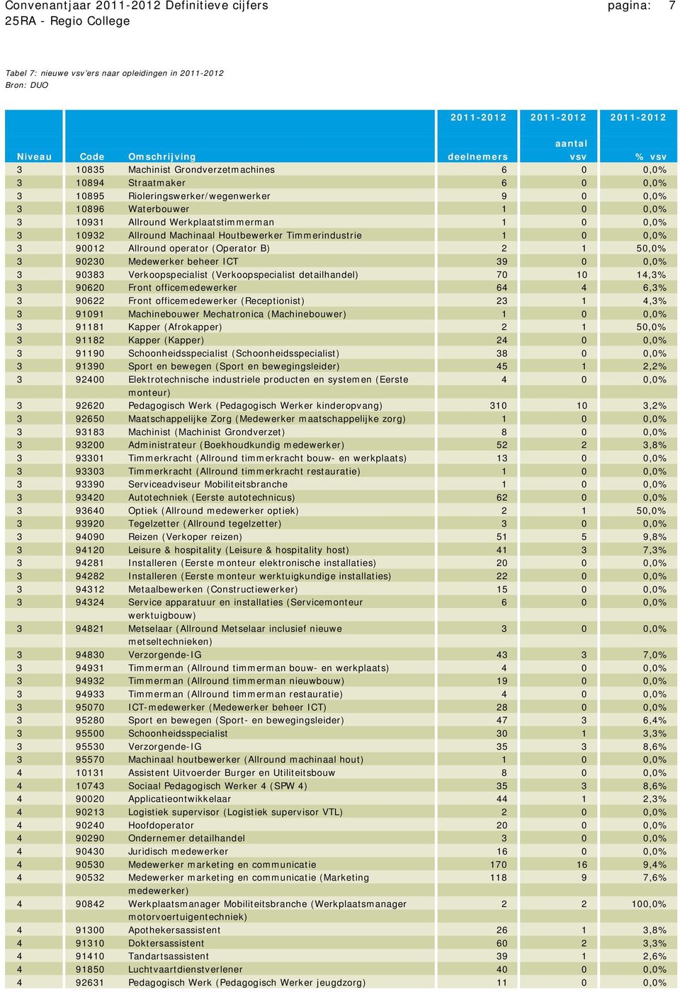 Allround Machinaal Houtbewerker Timmerindustrie 1 0 0,0% 3 90012 Allround operator (Operator B) 2 1 50,0% 3 90230 Medewerker beheer ICT 39 0 0,0% 3 90383 Verkoopspecialist (Verkoopspecialist