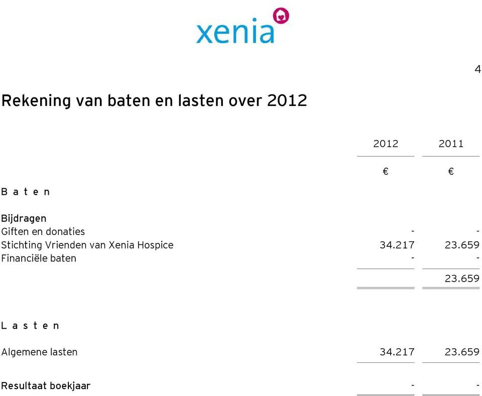 Xenia Hospice 34.217 23.659 Financiële baten - - 23.