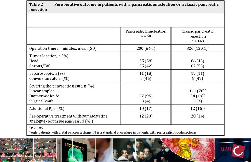 1) * Tumor location, n (%) Head Corpus/Tail Laparoscopic, n (%) Conversion rate, n (%) Severing the pancreatic tissue, n (%) Linear stapler Diathermic knife Surgical knife 35 (58) 25 (42) 11