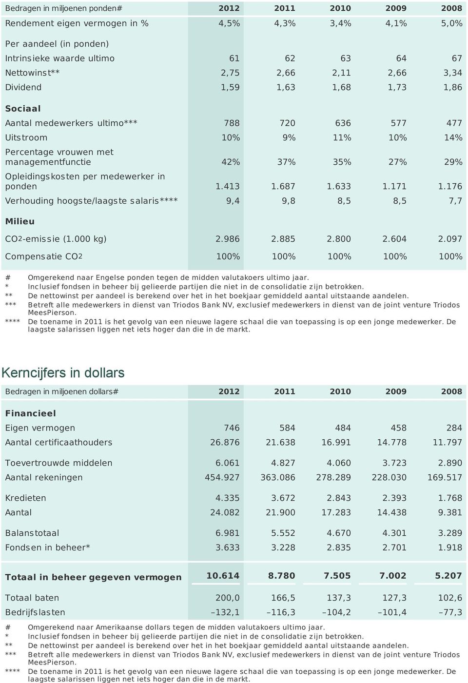 Opleidingskosten per medewerker in ponden 1.413 1.687 1.633 1.171 1.176 Verhouding hoogste/laagste salaris**** 9,4 9,8 8,5 8,5 7,7 Milieu CO2-emissie (1.000 kg) 2.986 2.885 2.800 2.604 2.