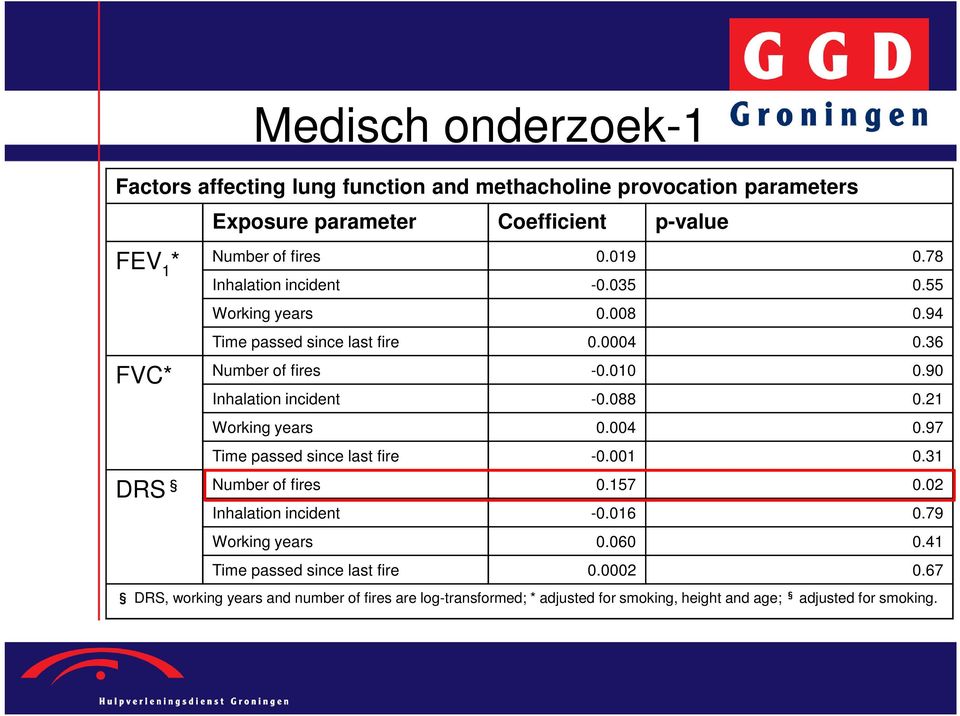 90 Inhalation incident -0.088 0.21 Working years 0.004 0.97 Time passed since last fire -0.001 0.31 DRS Number of fires 0.157 0.02 Inhalation incident -0.016 0.