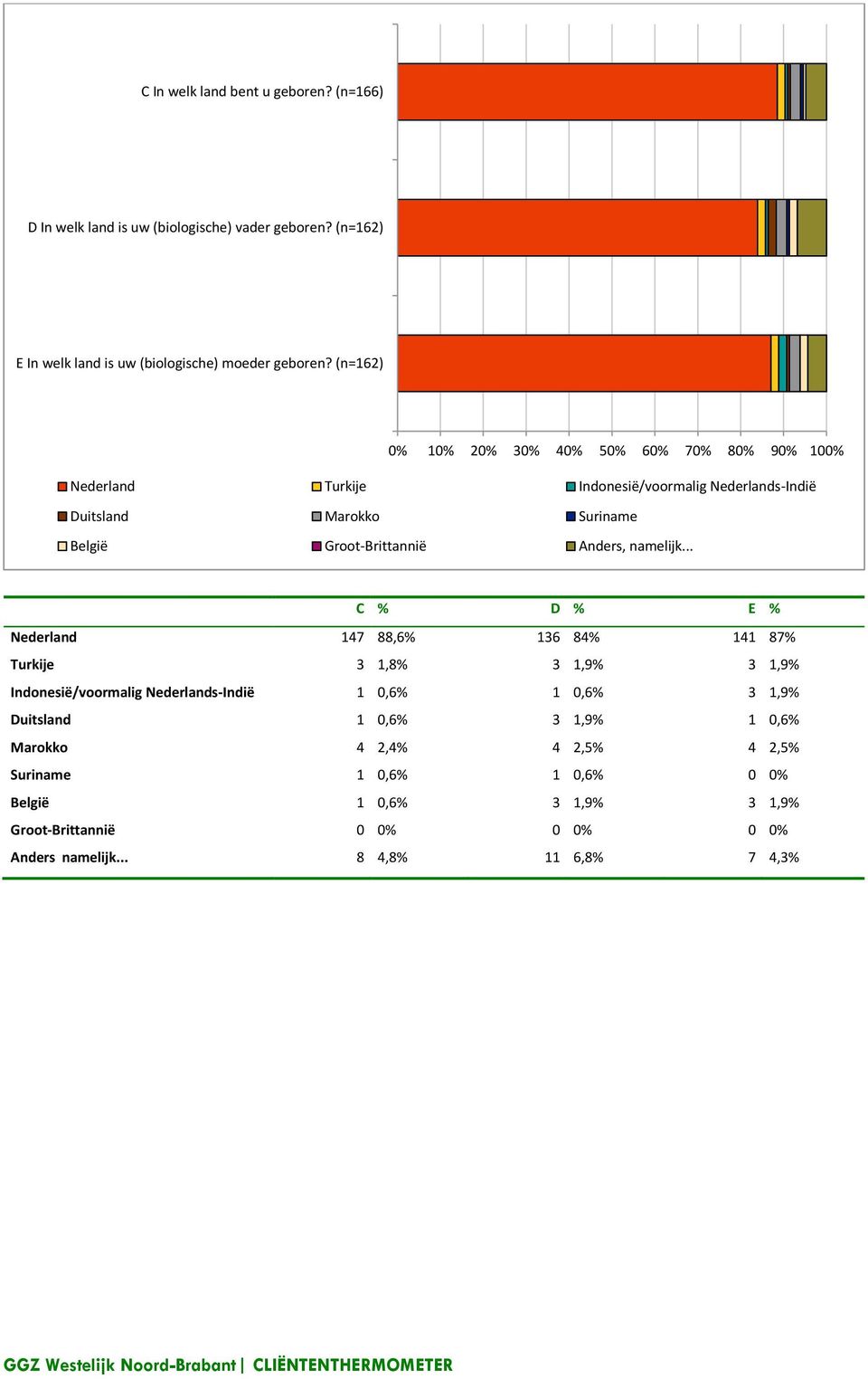 .. C % D % E % Nederland 147 88,6% 136 84% 141 87% Turkije 3 1,8% 3 1,9% 3 1,9% Indonesië/voormalig Nederlands-Indië 1 0,6% 1 0,6% 3 1,9% Duitsland 1 0,6% 3 1,9% 1 0,6%