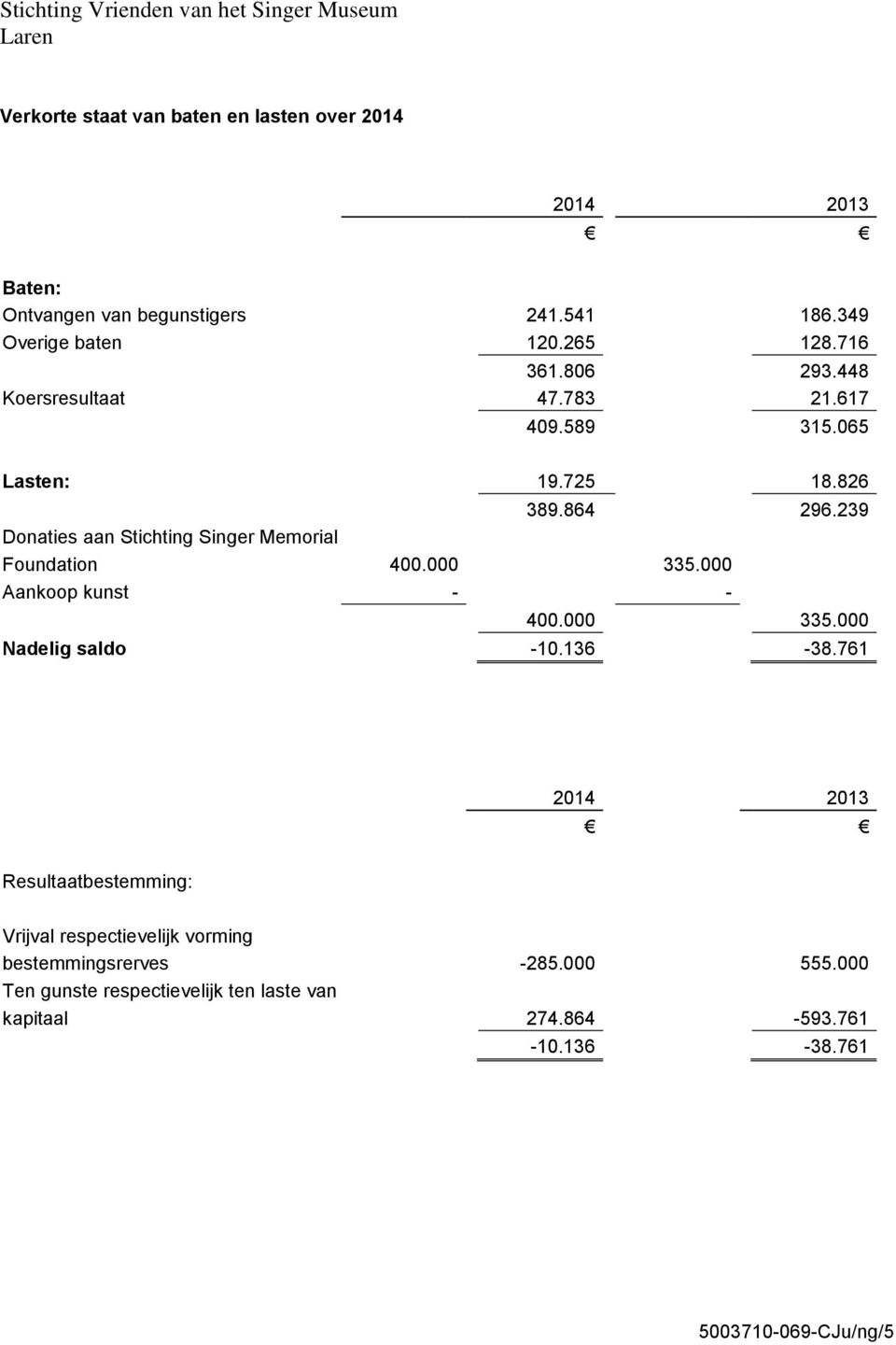 239 Donaties aan Stichting Singer Memorial Foundation 400.000 335.000 Aankoop kunst - - 400.000 335.000 Nadelig saldo -10.136-38.