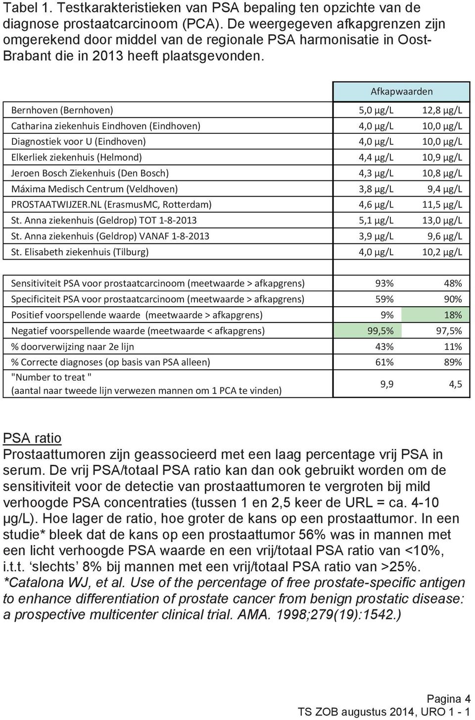 de regionale De weergegeven PSA harmonisatie afkapgrenzen in Oost- zijn Brabant omgerekend die in door 2013 middel heeft van plaatsgevonden.