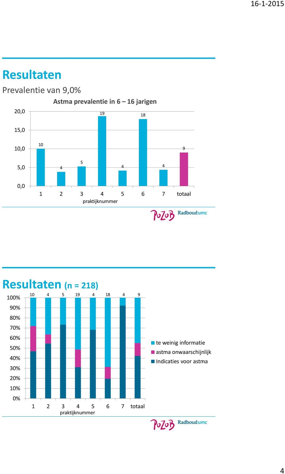 (n = 8) % 9% 8% 7% 6% 5% % 3% % % % 5 9 8 9 3 5 6 7 totaal