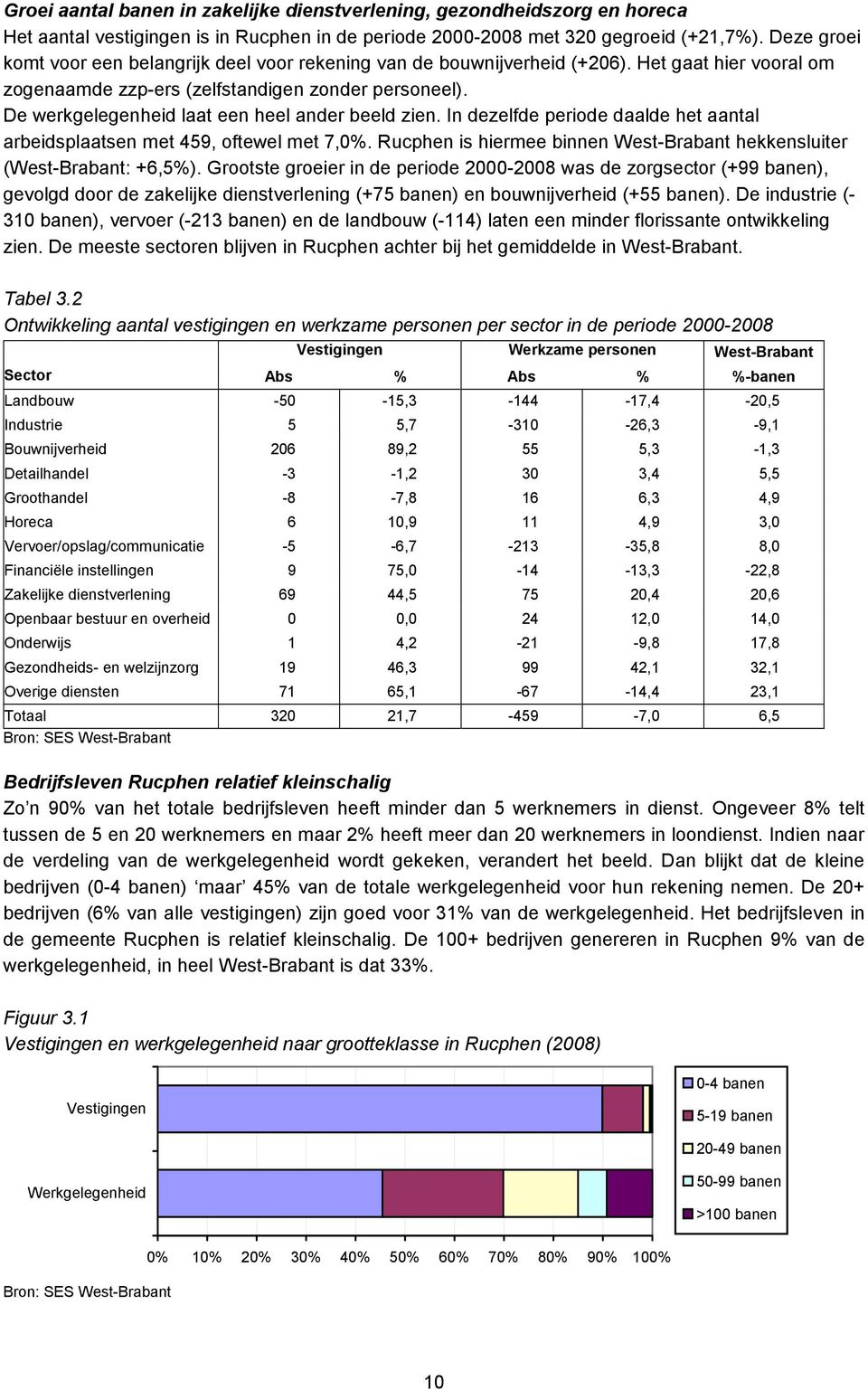 De werkgelegenheid laat een heel ander beeld zien. In dezelfde periode daalde het aantal arbeidsplaatsen met 459, oftewel met 7,0%. is hiermee binnen West-Brabant hekkensluiter (West-Brabant: +6,5%).