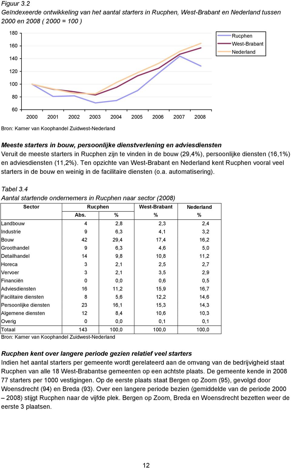 2006 2007 2008 Bron: Kamer van Koophandel Zuidwest-Nederland Meeste starters in bouw, persoonlijke dienstverlening en adviesdiensten Veruit de meeste starters in zijn te vinden in de bouw (29,4%),