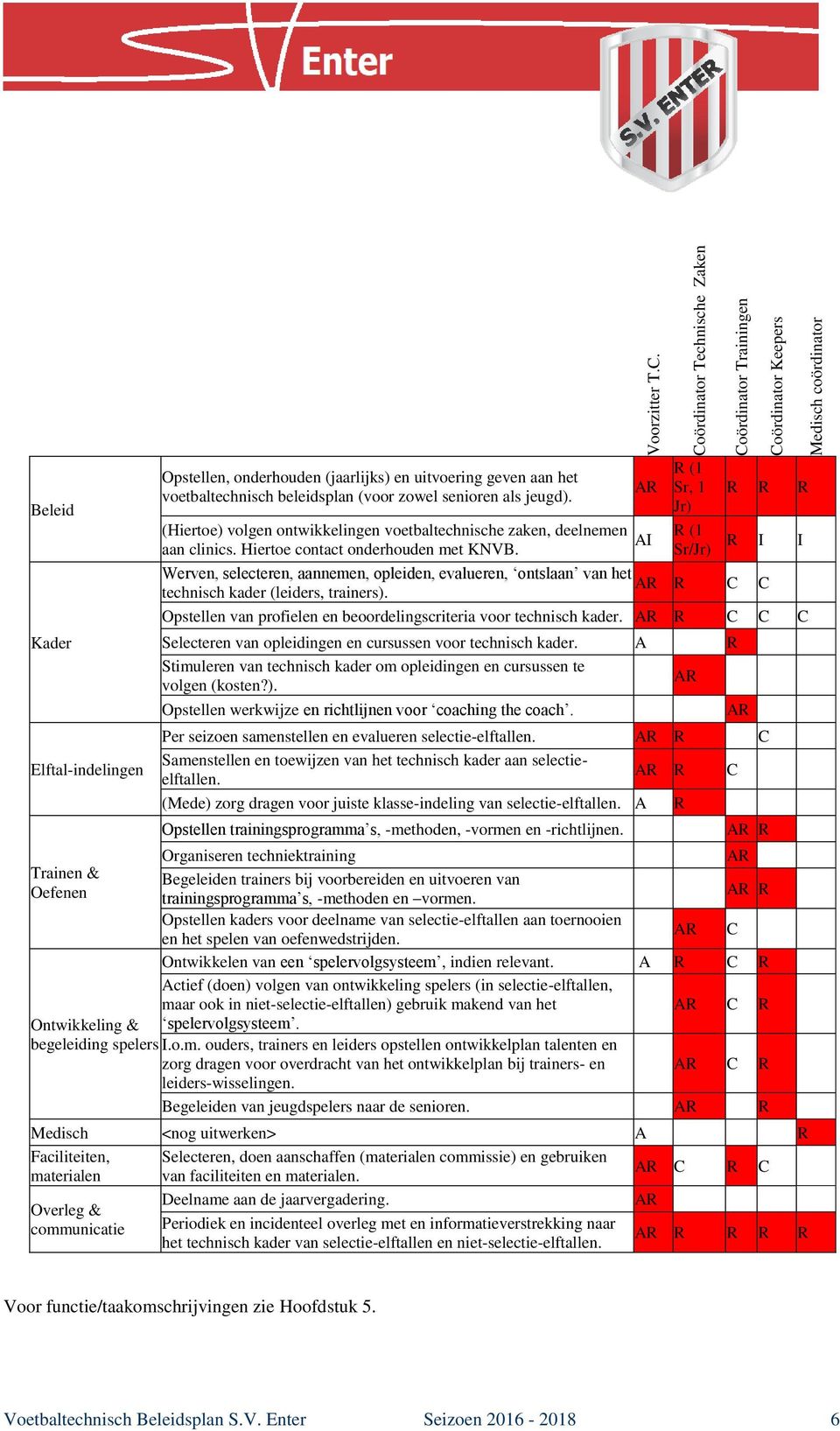 AR AI Coördinator Technische Zaken R (1 Sr, 1 Jr) R (1 Sr/Jr) Coördinator Trainingen Coördinator Keepers R R R R I I Werven, selecteren, aannemen, opleiden, evalueren, ontslaan van het AR R technisch