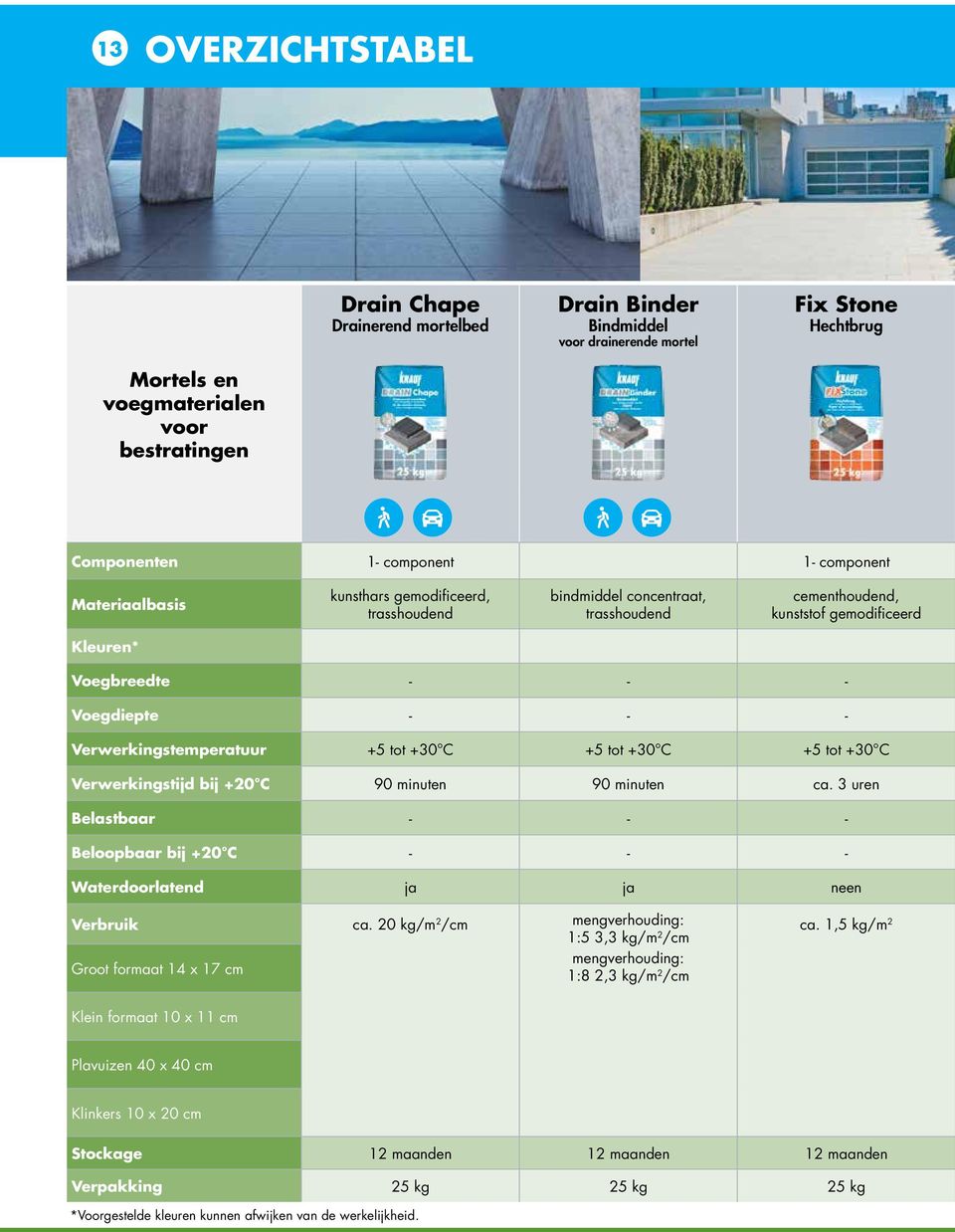 Verwerkingstemperatuur +5 tot +30 C +5 tot +30 C +5 tot +30 C Verwerkingstijd bij +20 C 90 minuten 90 minuten ca.