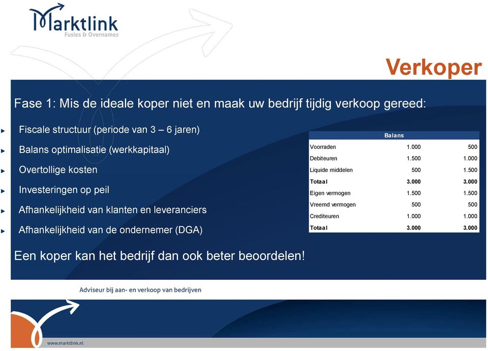 Afhankelijkheid van de ondernemer (DGA) Balans Voorraden 1.000 500 Debiteuren 1.500 1.000 Liquide middelen 500 1.500 Totaal 3.000 3.