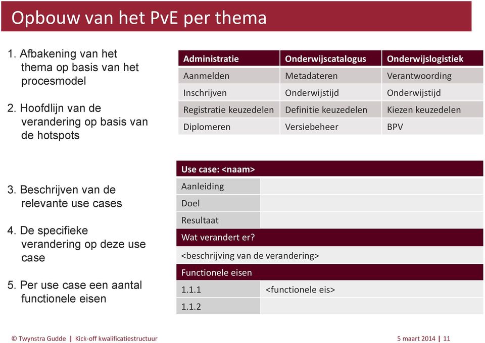 Onderwijstijd Registratie keuzedelen Definitie keuzedelen Kiezen keuzedelen Diplomeren Versiebeheer BPV 3. Beschrijven van de relevante use cases 4.