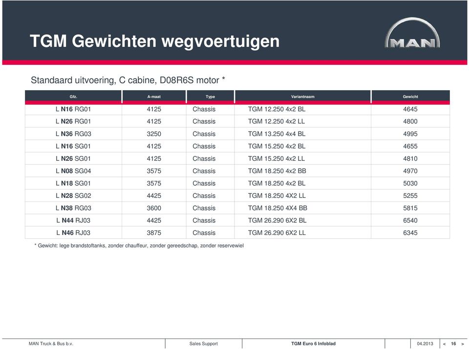 250 4x2 LL 4810 L N08 SG04 3575 TGM 18.250 4x2 BB 4970 L N18 SG01 3575 TGM 18.250 4x2 BL 5030 L N28 SG02 4425 TGM 18.250 4X2 LL 5255 L N38 RG03 3600 TGM 18.